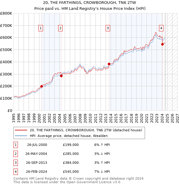 20, THE FARTHINGS, CROWBOROUGH, TN6 2TW: Price paid vs HM Land Registry's House Price Index