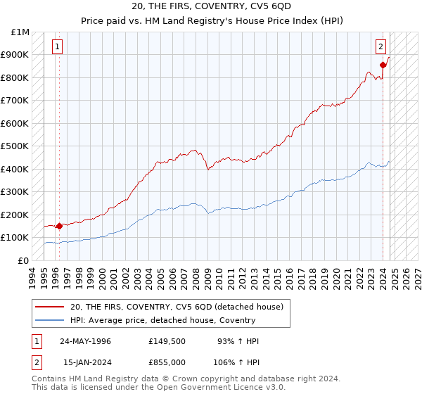 20, THE FIRS, COVENTRY, CV5 6QD: Price paid vs HM Land Registry's House Price Index