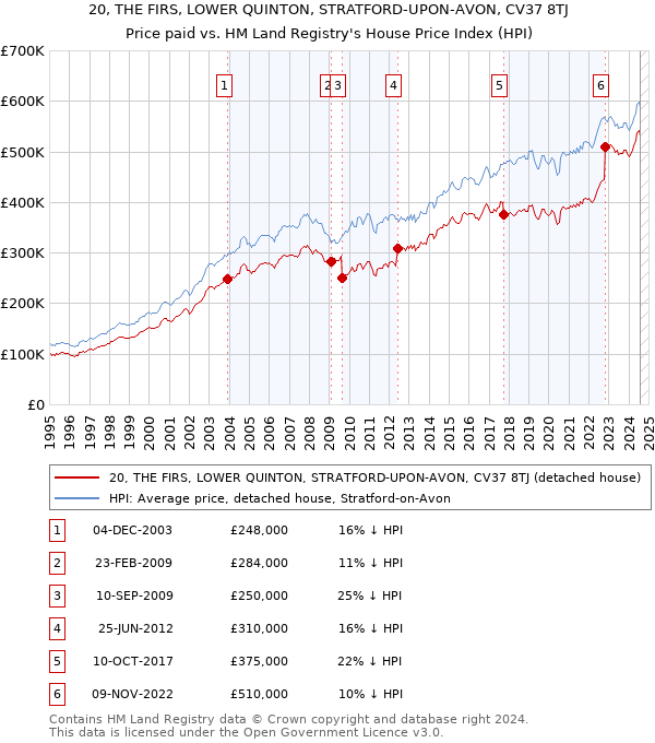 20, THE FIRS, LOWER QUINTON, STRATFORD-UPON-AVON, CV37 8TJ: Price paid vs HM Land Registry's House Price Index