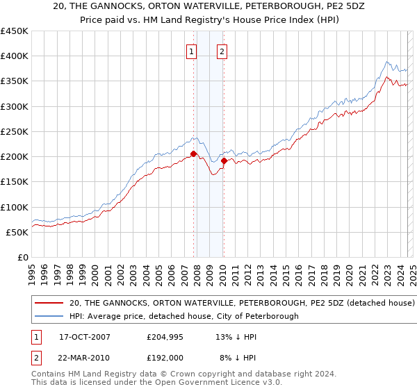 20, THE GANNOCKS, ORTON WATERVILLE, PETERBOROUGH, PE2 5DZ: Price paid vs HM Land Registry's House Price Index