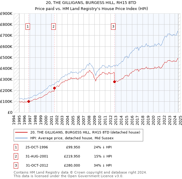 20, THE GILLIGANS, BURGESS HILL, RH15 8TD: Price paid vs HM Land Registry's House Price Index