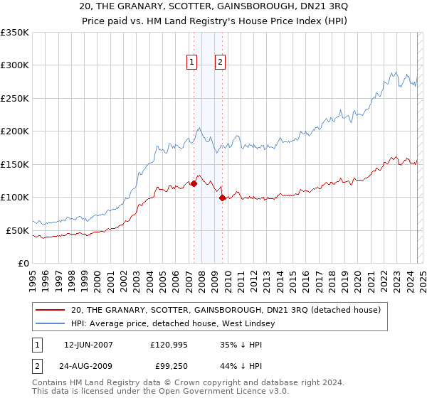 20, THE GRANARY, SCOTTER, GAINSBOROUGH, DN21 3RQ: Price paid vs HM Land Registry's House Price Index