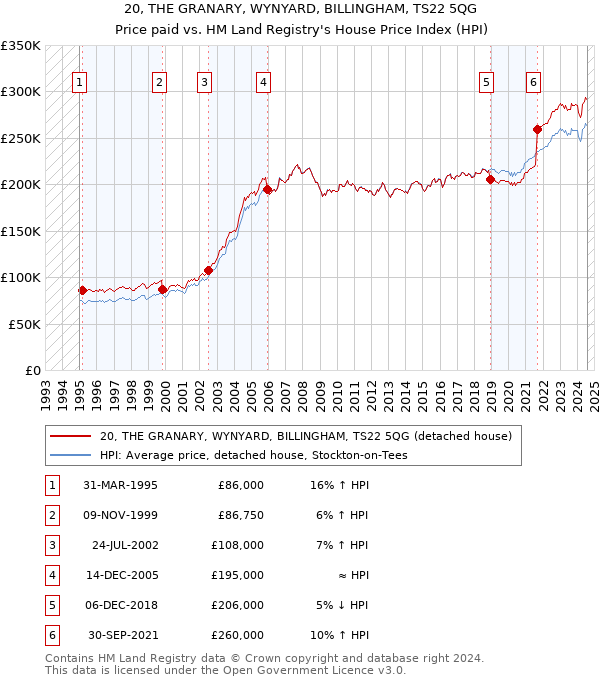 20, THE GRANARY, WYNYARD, BILLINGHAM, TS22 5QG: Price paid vs HM Land Registry's House Price Index