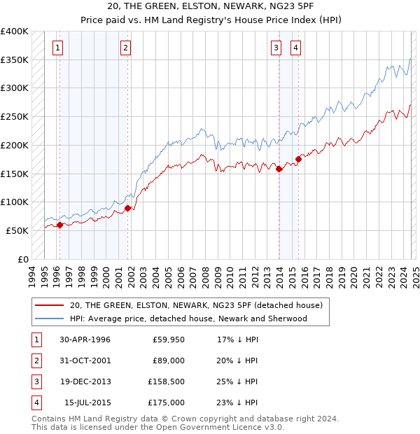 20, THE GREEN, ELSTON, NEWARK, NG23 5PF: Price paid vs HM Land Registry's House Price Index