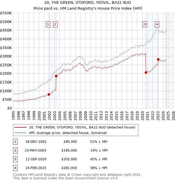 20, THE GREEN, STOFORD, YEOVIL, BA22 9UD: Price paid vs HM Land Registry's House Price Index