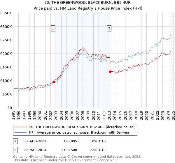 20, THE GREENWOOD, BLACKBURN, BB2 4UR: Price paid vs HM Land Registry's House Price Index