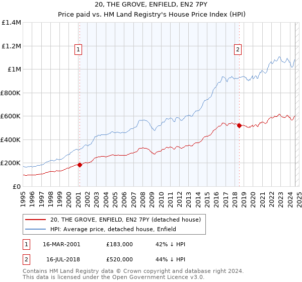 20, THE GROVE, ENFIELD, EN2 7PY: Price paid vs HM Land Registry's House Price Index