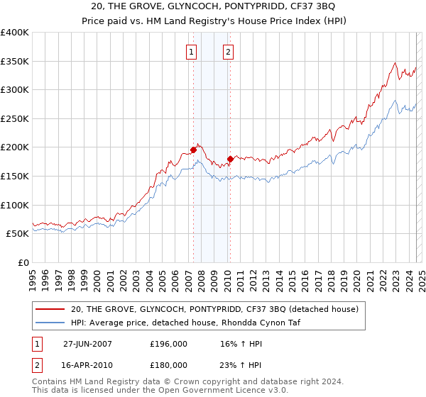 20, THE GROVE, GLYNCOCH, PONTYPRIDD, CF37 3BQ: Price paid vs HM Land Registry's House Price Index