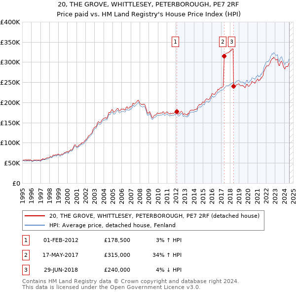 20, THE GROVE, WHITTLESEY, PETERBOROUGH, PE7 2RF: Price paid vs HM Land Registry's House Price Index