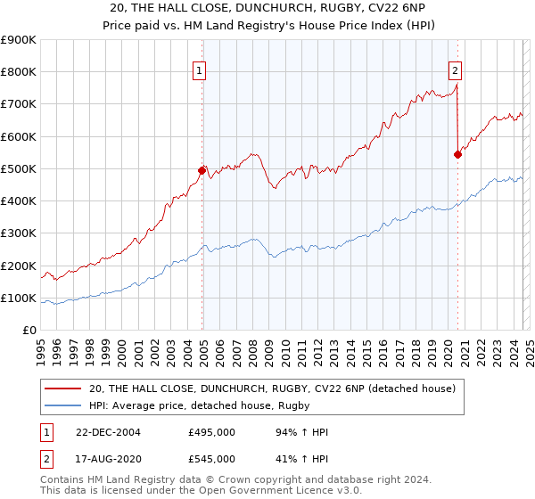 20, THE HALL CLOSE, DUNCHURCH, RUGBY, CV22 6NP: Price paid vs HM Land Registry's House Price Index