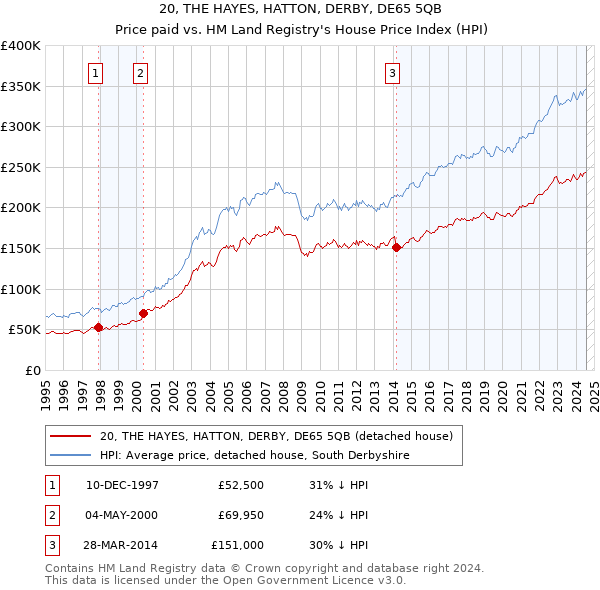 20, THE HAYES, HATTON, DERBY, DE65 5QB: Price paid vs HM Land Registry's House Price Index