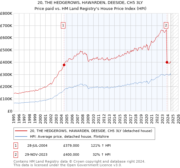 20, THE HEDGEROWS, HAWARDEN, DEESIDE, CH5 3LY: Price paid vs HM Land Registry's House Price Index