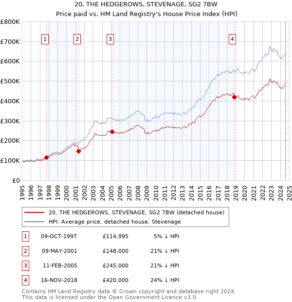 20, THE HEDGEROWS, STEVENAGE, SG2 7BW: Price paid vs HM Land Registry's House Price Index