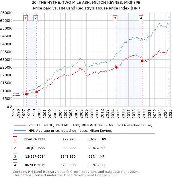 20, THE HYTHE, TWO MILE ASH, MILTON KEYNES, MK8 8PB: Price paid vs HM Land Registry's House Price Index