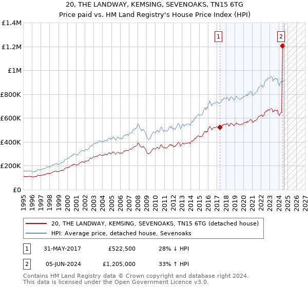 20, THE LANDWAY, KEMSING, SEVENOAKS, TN15 6TG: Price paid vs HM Land Registry's House Price Index