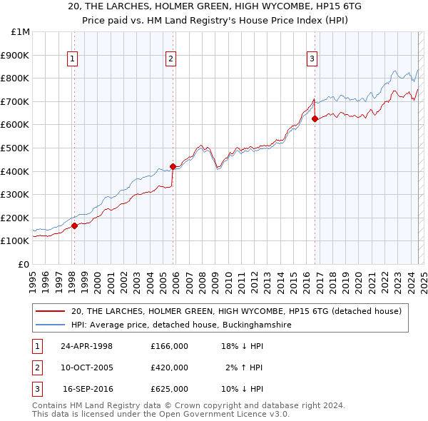 20, THE LARCHES, HOLMER GREEN, HIGH WYCOMBE, HP15 6TG: Price paid vs HM Land Registry's House Price Index