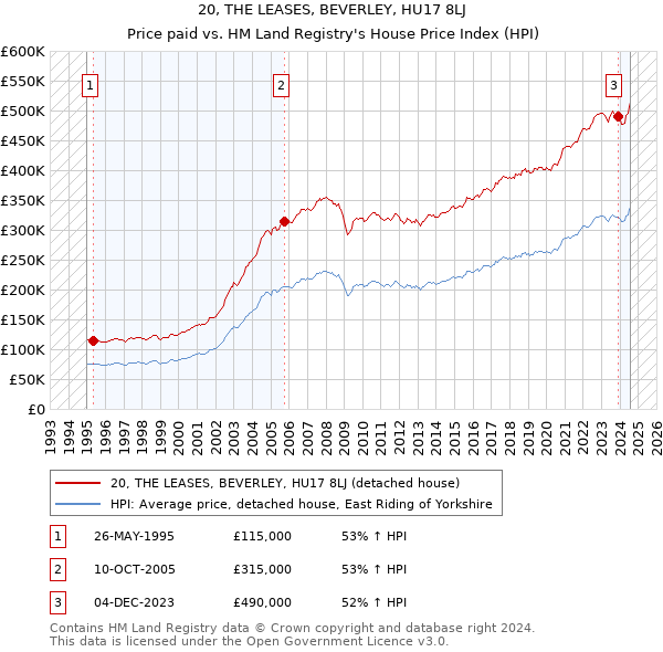 20, THE LEASES, BEVERLEY, HU17 8LJ: Price paid vs HM Land Registry's House Price Index