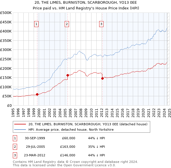 20, THE LIMES, BURNISTON, SCARBOROUGH, YO13 0EE: Price paid vs HM Land Registry's House Price Index