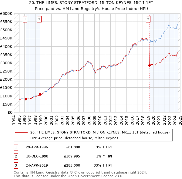 20, THE LIMES, STONY STRATFORD, MILTON KEYNES, MK11 1ET: Price paid vs HM Land Registry's House Price Index