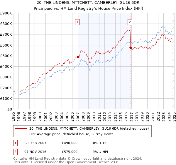 20, THE LINDENS, MYTCHETT, CAMBERLEY, GU16 6DR: Price paid vs HM Land Registry's House Price Index