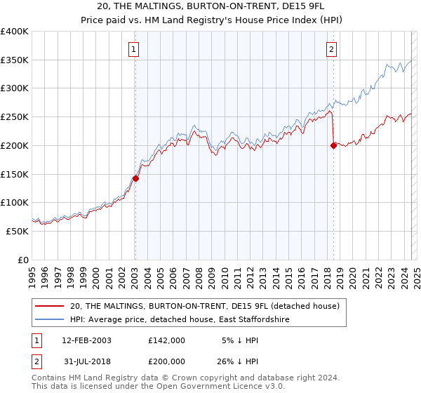 20, THE MALTINGS, BURTON-ON-TRENT, DE15 9FL: Price paid vs HM Land Registry's House Price Index