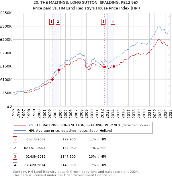 20, THE MALTINGS, LONG SUTTON, SPALDING, PE12 9EX: Price paid vs HM Land Registry's House Price Index