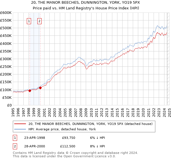 20, THE MANOR BEECHES, DUNNINGTON, YORK, YO19 5PX: Price paid vs HM Land Registry's House Price Index