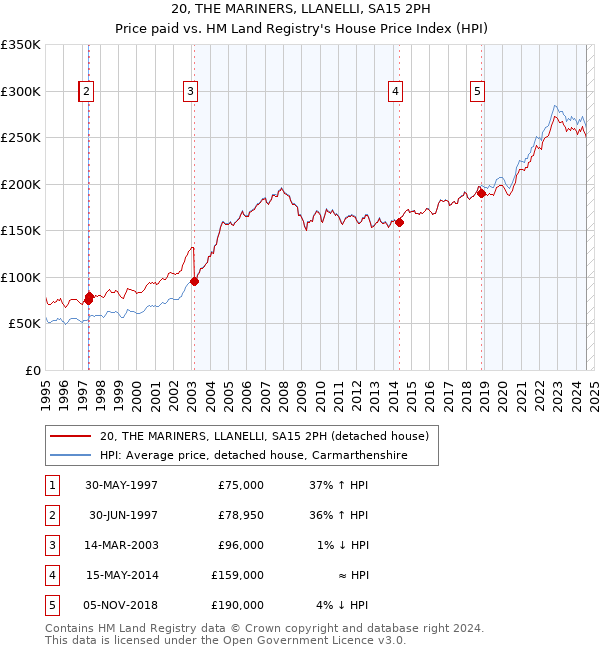 20, THE MARINERS, LLANELLI, SA15 2PH: Price paid vs HM Land Registry's House Price Index