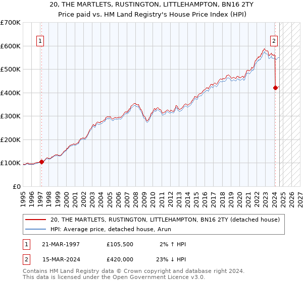 20, THE MARTLETS, RUSTINGTON, LITTLEHAMPTON, BN16 2TY: Price paid vs HM Land Registry's House Price Index