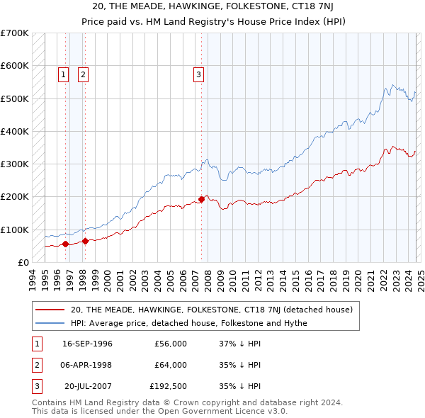 20, THE MEADE, HAWKINGE, FOLKESTONE, CT18 7NJ: Price paid vs HM Land Registry's House Price Index