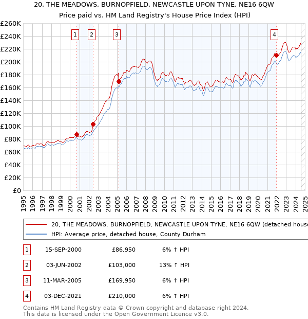 20, THE MEADOWS, BURNOPFIELD, NEWCASTLE UPON TYNE, NE16 6QW: Price paid vs HM Land Registry's House Price Index