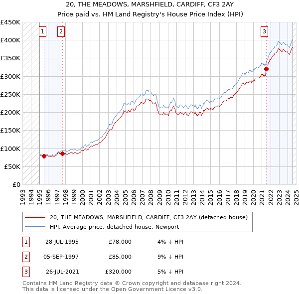 20, THE MEADOWS, MARSHFIELD, CARDIFF, CF3 2AY: Price paid vs HM Land Registry's House Price Index