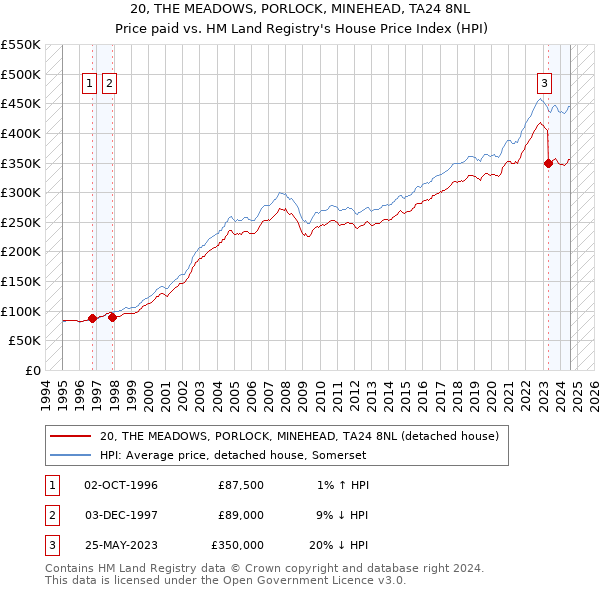 20, THE MEADOWS, PORLOCK, MINEHEAD, TA24 8NL: Price paid vs HM Land Registry's House Price Index