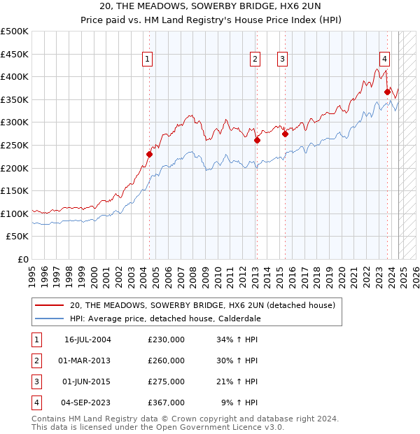 20, THE MEADOWS, SOWERBY BRIDGE, HX6 2UN: Price paid vs HM Land Registry's House Price Index