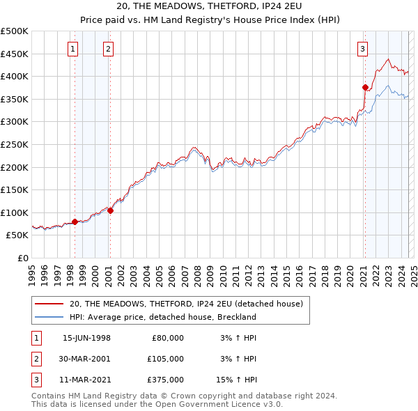 20, THE MEADOWS, THETFORD, IP24 2EU: Price paid vs HM Land Registry's House Price Index