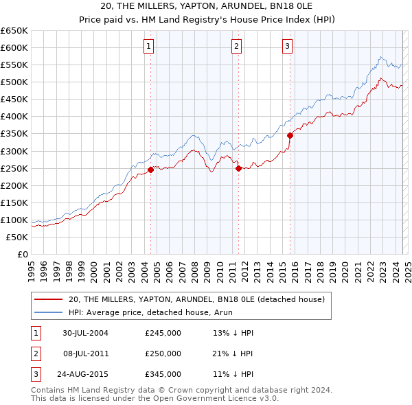 20, THE MILLERS, YAPTON, ARUNDEL, BN18 0LE: Price paid vs HM Land Registry's House Price Index