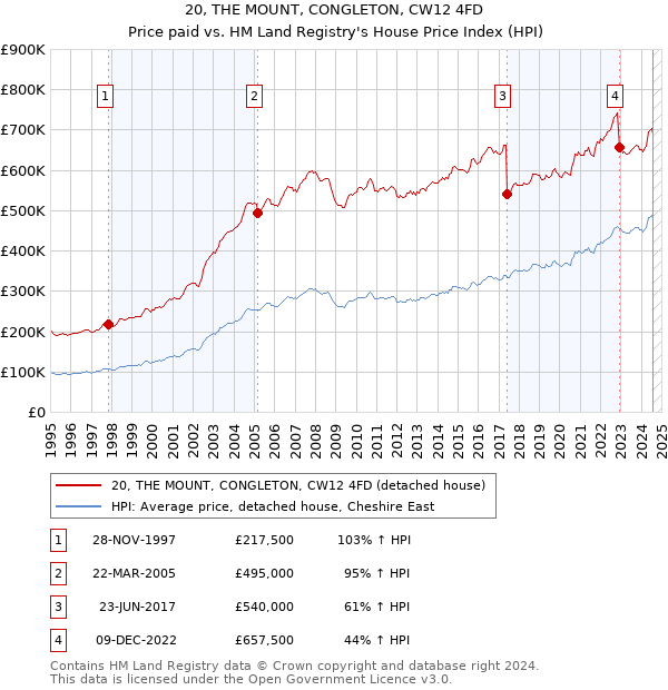 20, THE MOUNT, CONGLETON, CW12 4FD: Price paid vs HM Land Registry's House Price Index