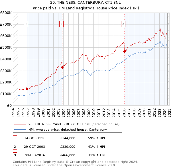 20, THE NESS, CANTERBURY, CT1 3NL: Price paid vs HM Land Registry's House Price Index