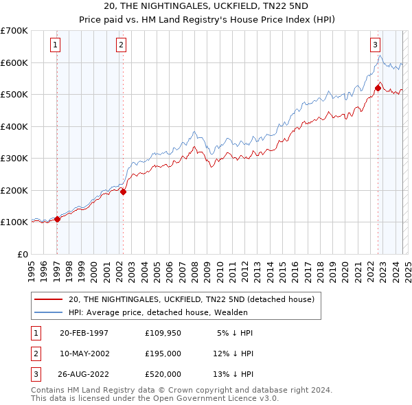 20, THE NIGHTINGALES, UCKFIELD, TN22 5ND: Price paid vs HM Land Registry's House Price Index