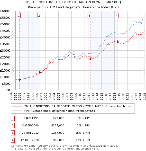 20, THE NORTONS, CALDECOTTE, MILTON KEYNES, MK7 8HQ: Price paid vs HM Land Registry's House Price Index