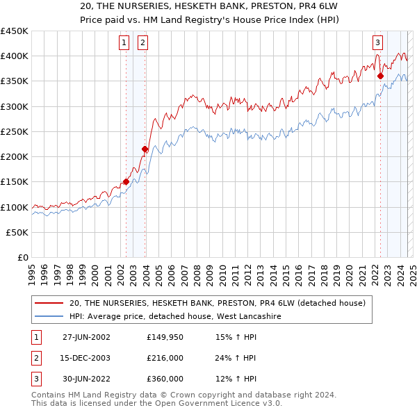 20, THE NURSERIES, HESKETH BANK, PRESTON, PR4 6LW: Price paid vs HM Land Registry's House Price Index