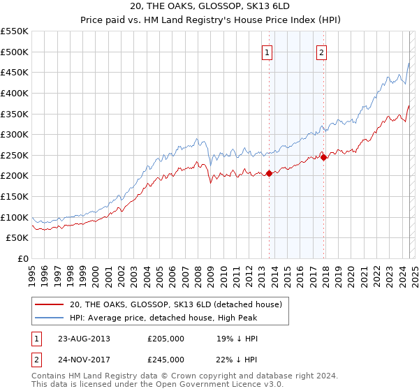 20, THE OAKS, GLOSSOP, SK13 6LD: Price paid vs HM Land Registry's House Price Index