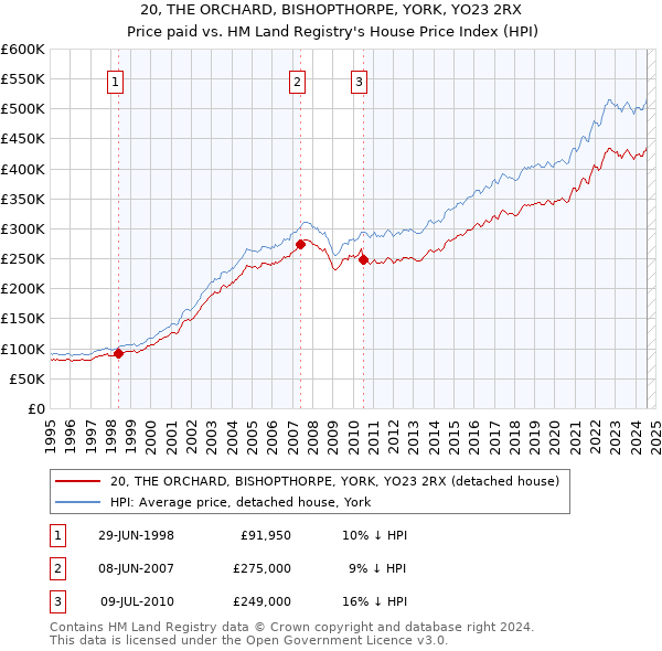 20, THE ORCHARD, BISHOPTHORPE, YORK, YO23 2RX: Price paid vs HM Land Registry's House Price Index