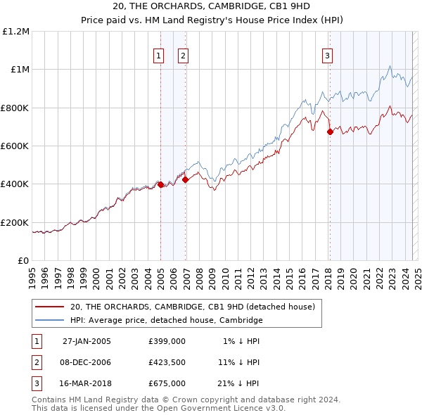 20, THE ORCHARDS, CAMBRIDGE, CB1 9HD: Price paid vs HM Land Registry's House Price Index