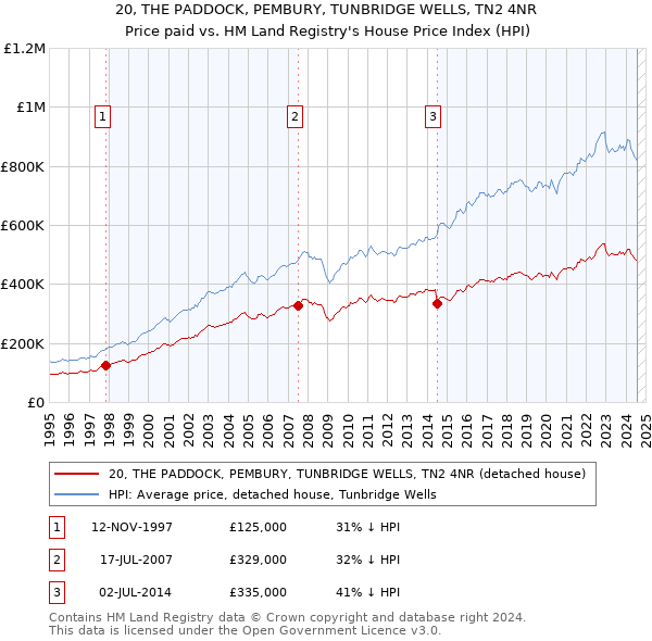 20, THE PADDOCK, PEMBURY, TUNBRIDGE WELLS, TN2 4NR: Price paid vs HM Land Registry's House Price Index