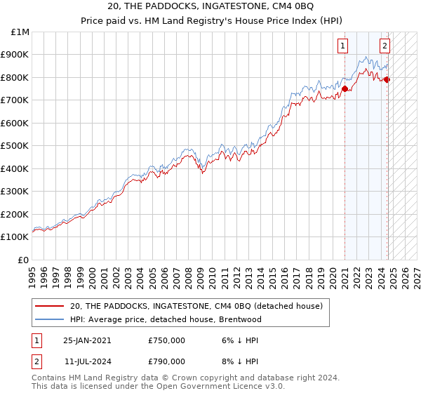 20, THE PADDOCKS, INGATESTONE, CM4 0BQ: Price paid vs HM Land Registry's House Price Index