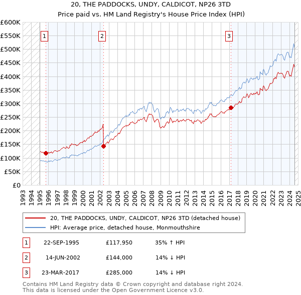 20, THE PADDOCKS, UNDY, CALDICOT, NP26 3TD: Price paid vs HM Land Registry's House Price Index