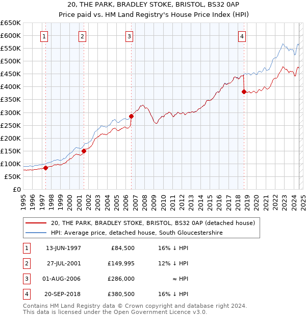 20, THE PARK, BRADLEY STOKE, BRISTOL, BS32 0AP: Price paid vs HM Land Registry's House Price Index