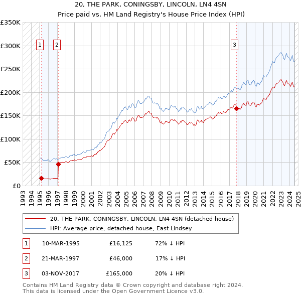 20, THE PARK, CONINGSBY, LINCOLN, LN4 4SN: Price paid vs HM Land Registry's House Price Index