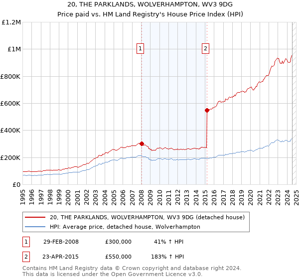 20, THE PARKLANDS, WOLVERHAMPTON, WV3 9DG: Price paid vs HM Land Registry's House Price Index